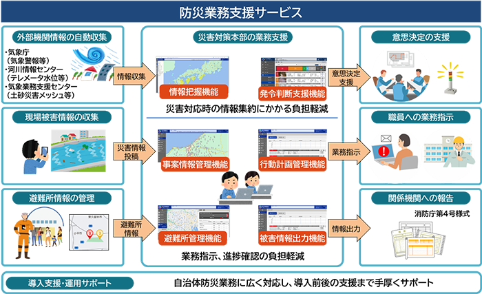 図2 防災業務支援サービス 概要図