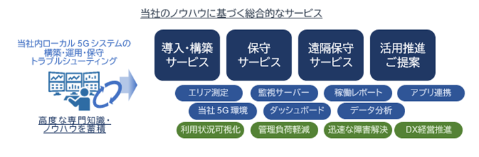 サービス概要