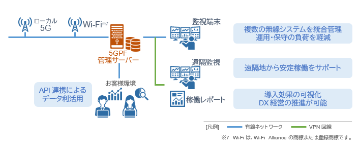 5GPF設備監視・API連携の特長