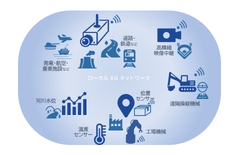 ローカル5Gネットワーク 適用イメージ