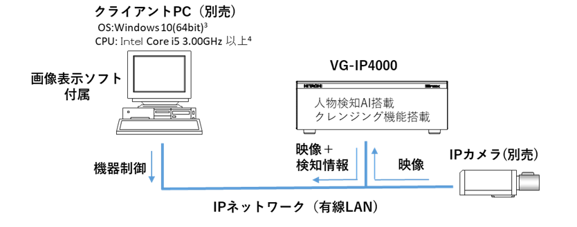 システム構成例