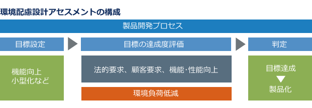 環境配慮設計アセスメントの構成