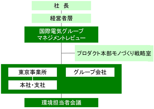環境管理体制