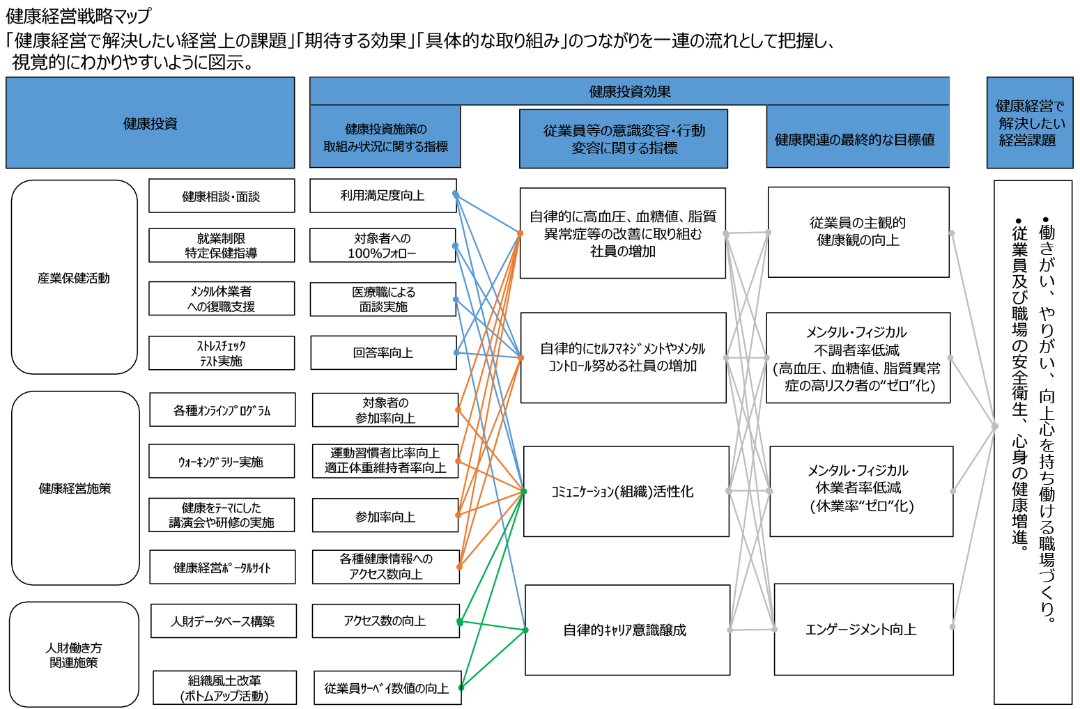 健康経営戦略マップ