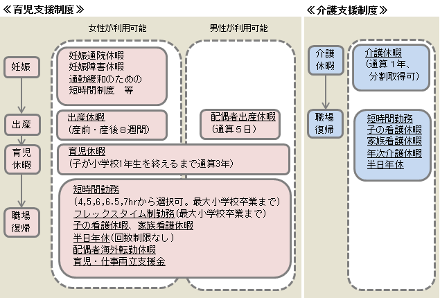 育児・介護支援制度