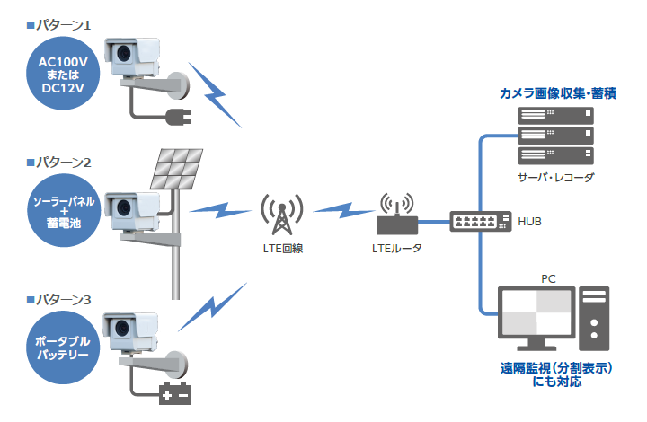 LTEワイヤレスカメラ仕様例の図