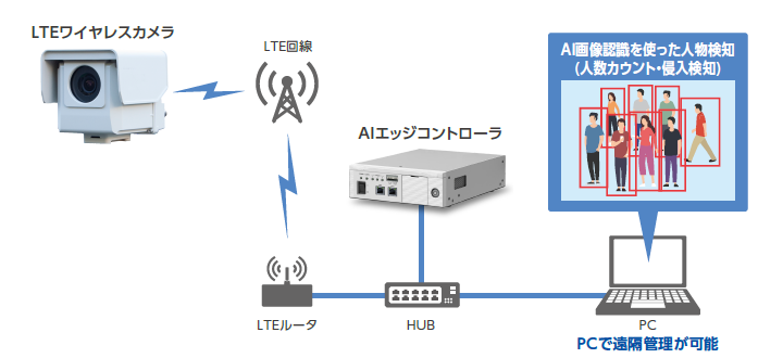 LTEワイヤレスカメラ仕様例の図