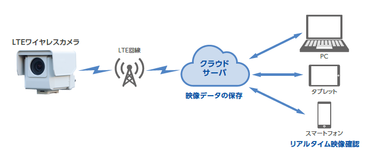 LTEワイヤレスカメラ仕様例の図