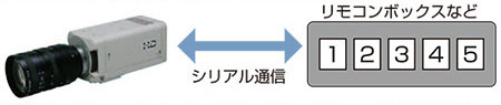 コマンドによる制御