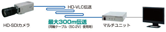 HD-VLC 約300m伝送