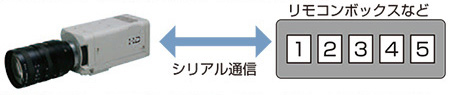 コマンドによる制御
