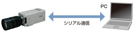 PCからのメニュー制御