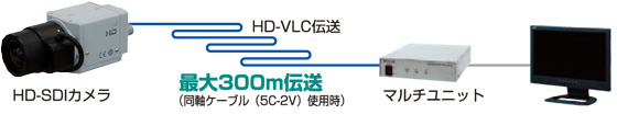 HD-VLC 約300m伝送