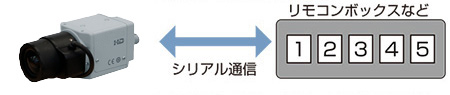 コマンドによる制御