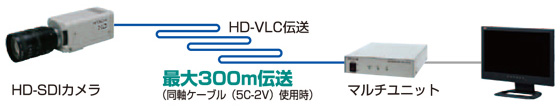 HD-VLC 約300m伝送
