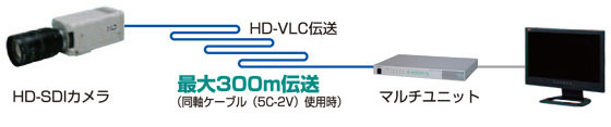 HD-VLC 約300m伝送