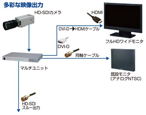 HD-SDI出力 アナログRGB出力 DVI-D出力 NTSC出力