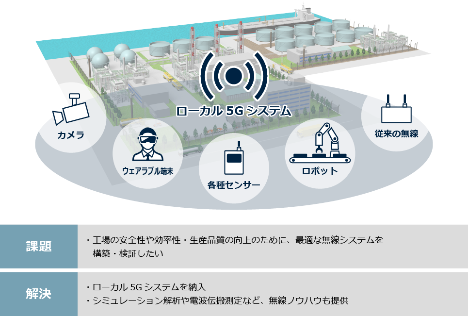 ローカル5Gシステム設計・構築・保守運用の提供