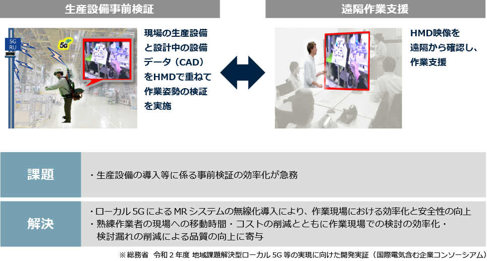 大容量データ通信の無線化による検証環境の改善（実証実験）