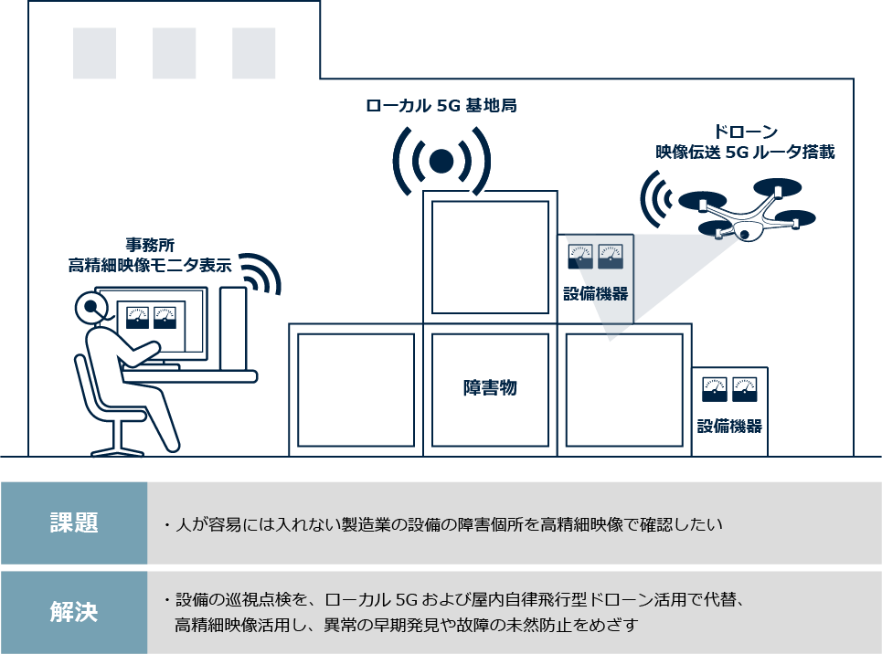 ドローンによる設備点検（実証実験）