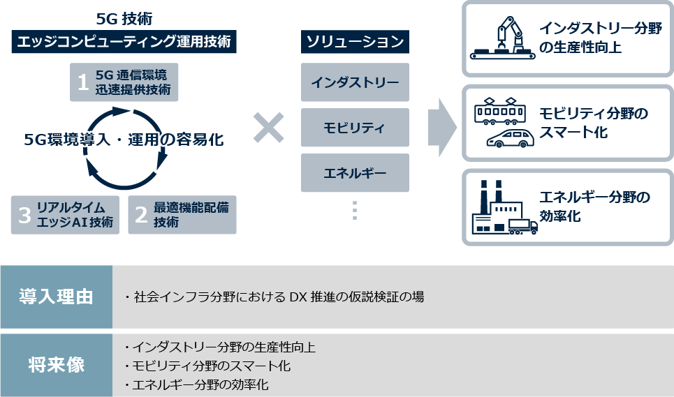 実証環境でのソリューション協創によりお客様とDXを加速