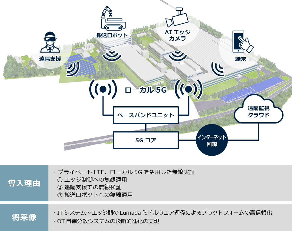 ミッションクリティカルIoT実現のためのシステムコンポーネントとして5Gを適用することによる事業成長