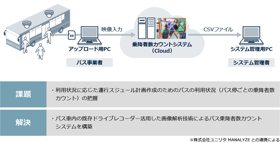 乗降者数カウント解析結果の可視化を実現