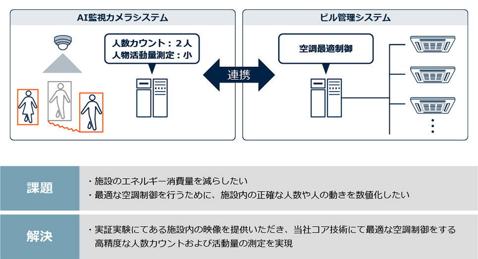 空調制御に最適な技術をお客様と継続検証中