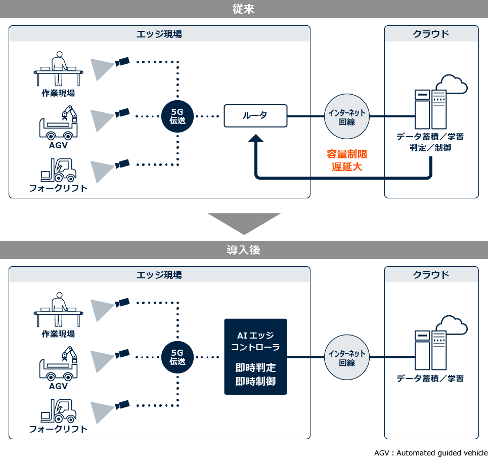 エッジ実装技術
