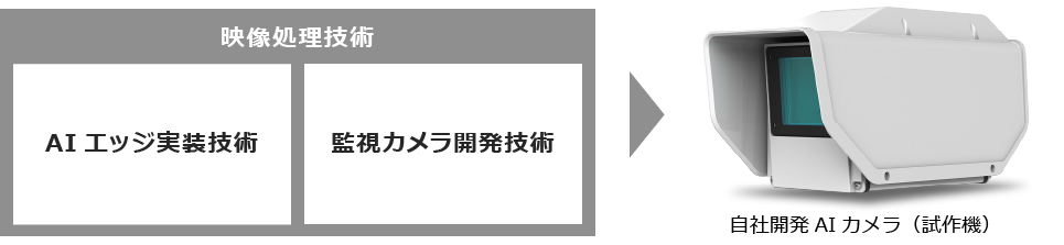 自社開発AIカメラ（試作機）
