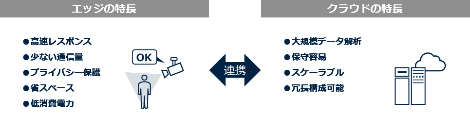 クラウド連携システム