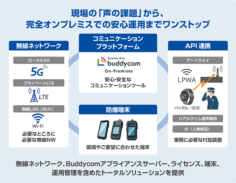 BuddycomアプリのAPI連携図