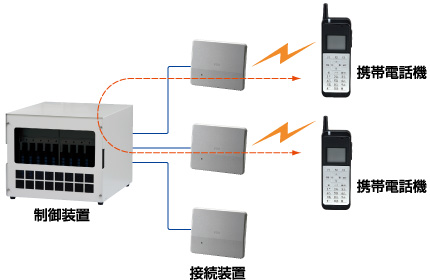 個別電話の画像